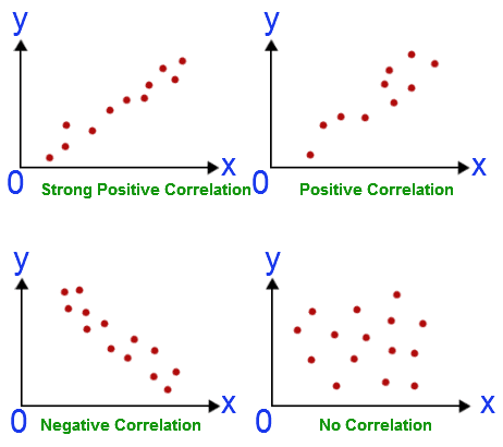 what is a strong correlation in math