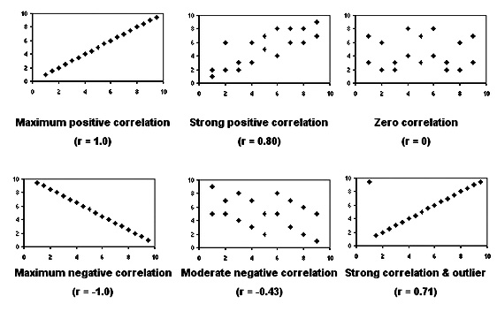 negative correlation examples xls